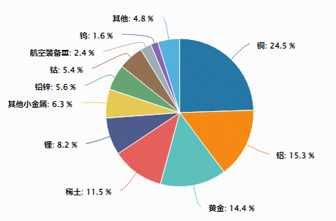 黄金再创新高!美联储降息如何推高有色金属价格?有色龙头ETF(159876)盘中涨超2%获资金净申购3060万份