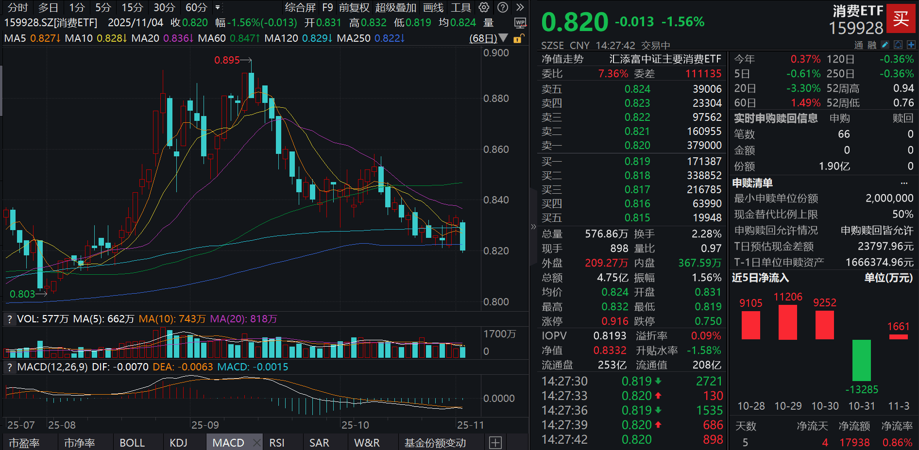 茅台电商价跌破1600元！消费两连阳后首度回调，消费ETF(159928)跌超1.5%，盘中获1.9亿份净申购！消费龙头三季报收官，机构如何点评？