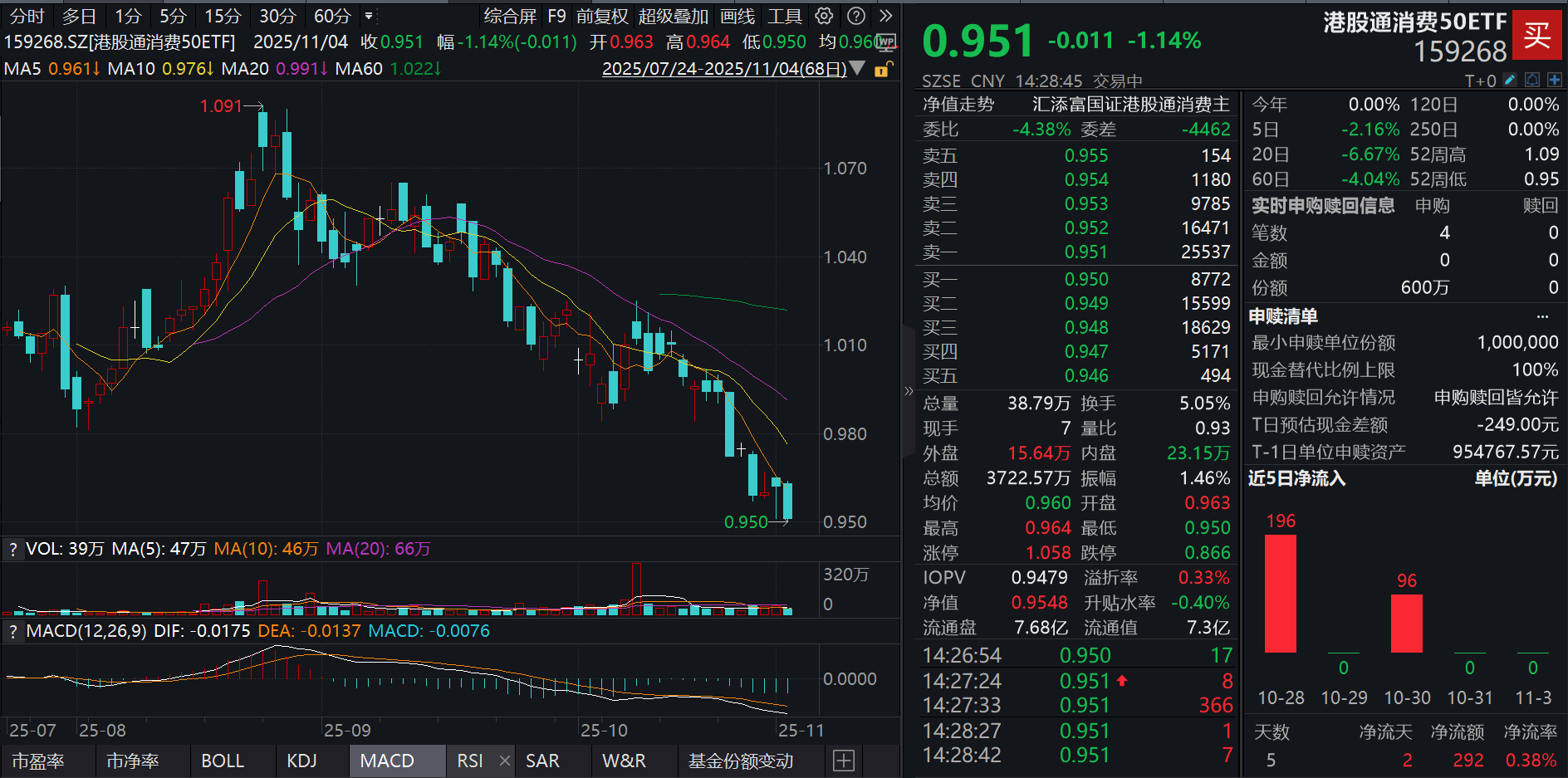 茅台电商价跌破1600元!消费两连阳后首度回调,消费ETF(159928)跌超1.5%,盘中获1.9亿份净申购!消费龙头三季报收官,机构如何点评?