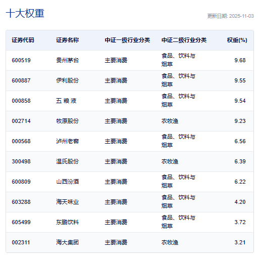 茅台电商价跌破1600元!消费两连阳后首度回调,消费ETF(159928)跌超1.5%,盘中获1.9亿份净申购!消费龙头三季报收官,机构如何点评?