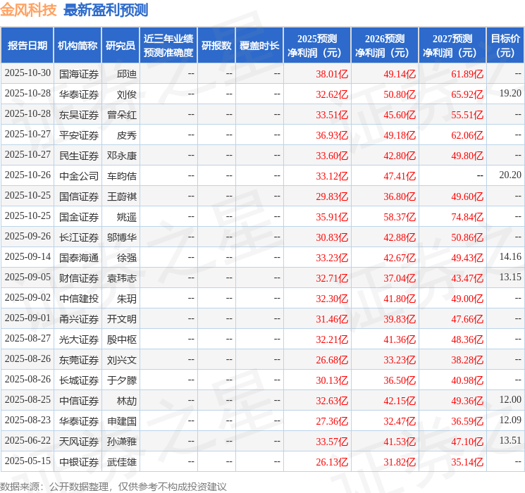 金风科技：11月13日进行路演，中信证券、长江证券等多家机构参与