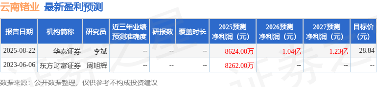 云南锗业：西部证券股份有限公司、申万宏源证券有限公司等多家机构于11月13日调研我司
