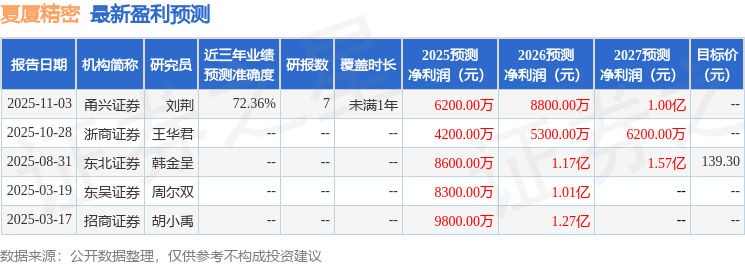 夏厦精密：11月13日接受机构调研，国投证券、国泰海通等多家机构参与