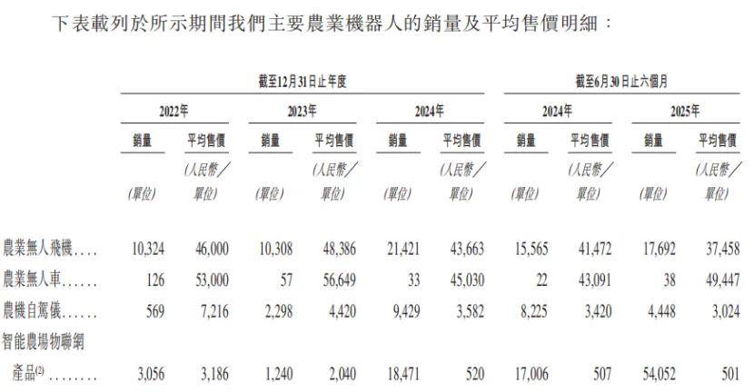 闯不进A股的极飞科技,缩减研发费用后就能飞进港股吗?