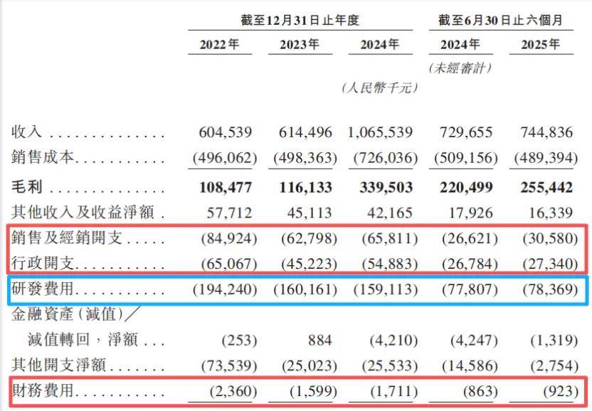 闯不进A股的极飞科技,缩减研发费用后就能飞进港股吗?