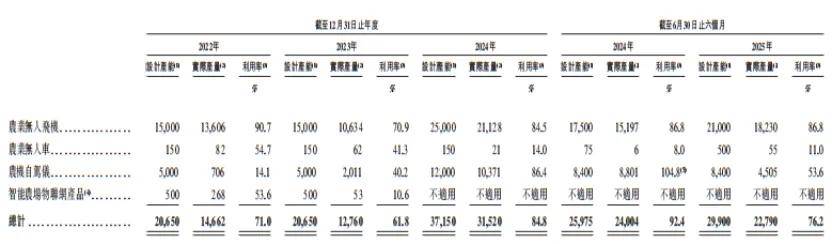 闯不进A股的极飞科技,缩减研发费用后就能飞进港股吗?