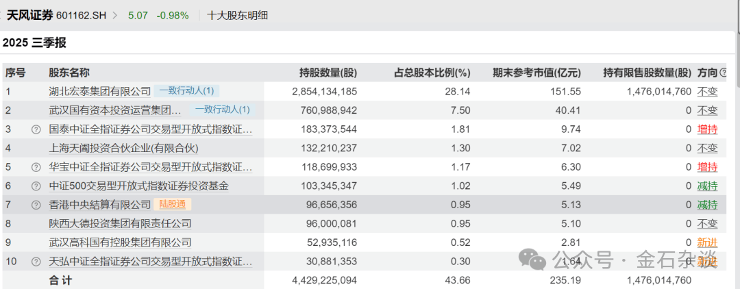 宏泰证券?知名券商天风证券要改名字了...