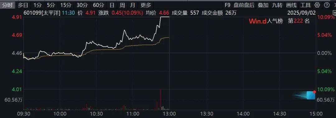 券商股异动拉升!601099,直线涨停!
