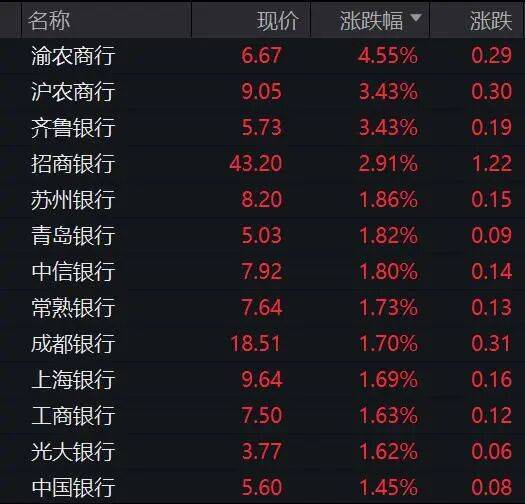券商股异动拉升!601099,直线涨停!