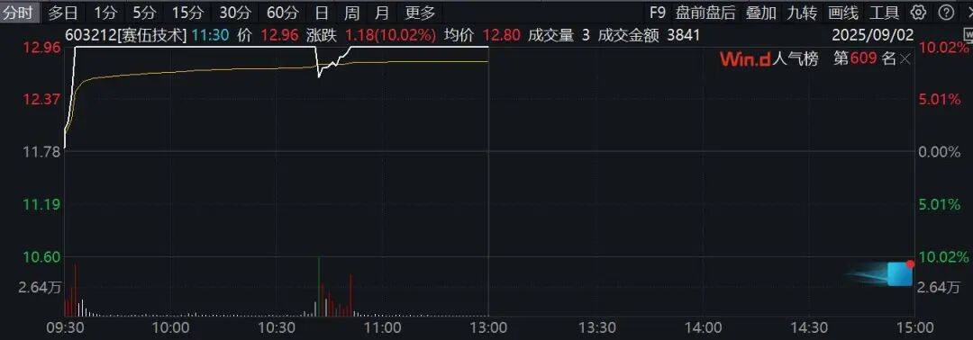 券商股异动拉升!601099,直线涨停!