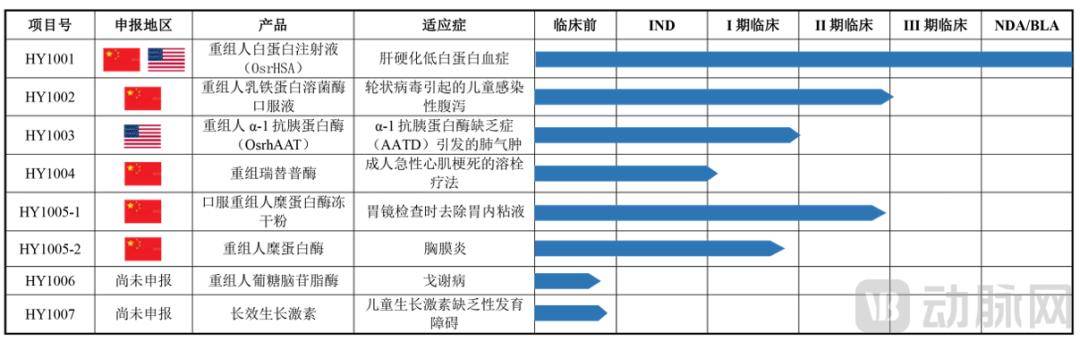 “稻米造血”公司IPO开盘大涨200%,真能替代抽人血吗?