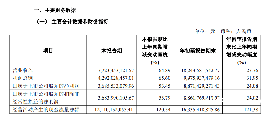 招商证券三季报营利双增,两融业务规模上限提至2500亿元