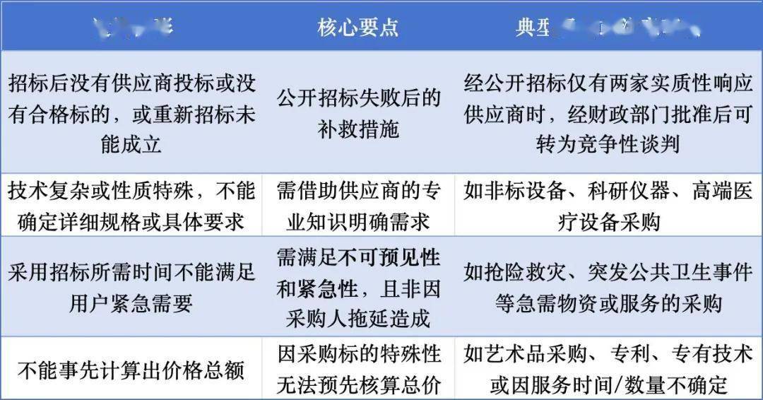 竞争性谈判适用情形