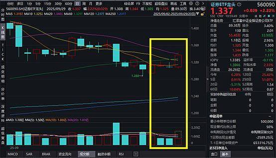 国盛金控涨停!证券ETF龙头涨超2%,高盛:本轮A股上涨具备可持续性!