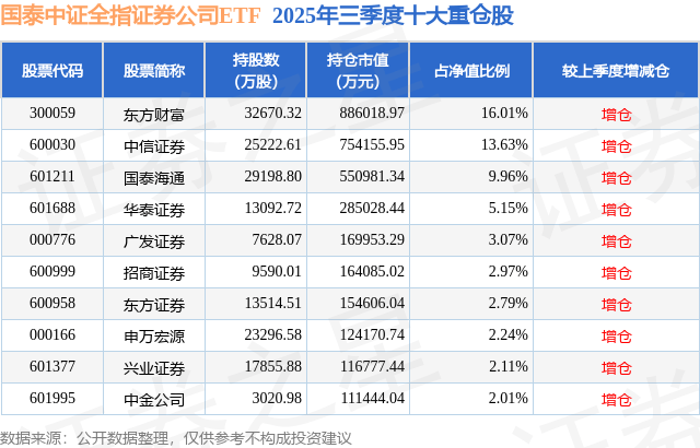 11月6日华泰证券涨5.64%,国泰中证全指证券公司ETF基金重仓该股