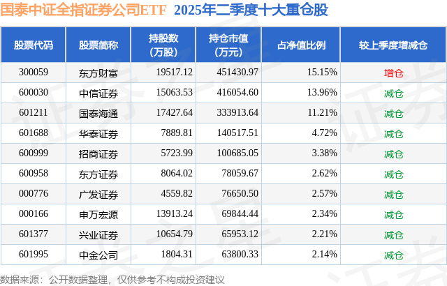 9月29日东方证券涨6.90%，国泰中证全指证券公司ETF基金重仓该股