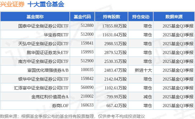 12月5日兴业证券涨5.57%,国泰中证全指证券公司ETF基金重仓该股