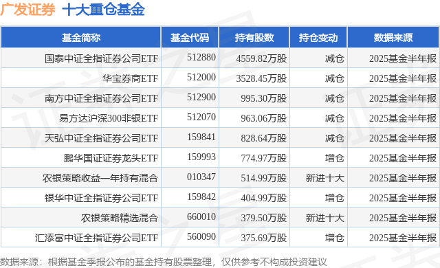 10月15日广发证券涨5.19%,国泰中证全指证券公司ETF基金重仓该股