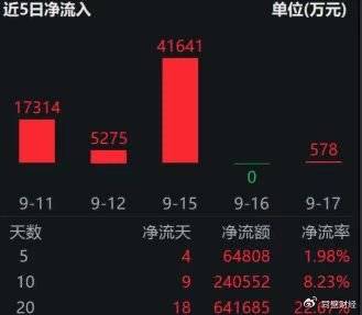 聚焦H股券商龙头，香港证券ETF（513090）近10日“吸金”超24亿元