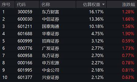 A股缩量整固！旗手证券ETF龙头涨超1%，连续6日强势吸金超4亿元