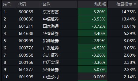 超5000股下跌，证券板块随市大挫，证券ETF龙头(560090)跌超3%收长阴线，全天溢价频现！券商并购浪潮再起，新一轮低位布局良机？
