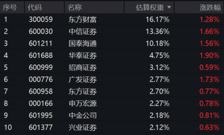 A股缩量整固，两市成交额连续29日超2万亿元！“旗手”证券ETF龙头(560090)涨超1%，连续6日强势吸金超4亿元！