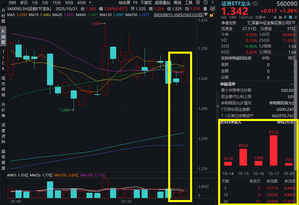 A股全线上涨，沪指强势重返3900点！证券ETF龙头(560090)涨超1%，资金连续9日重手重仓超3亿元！三季报拉开序幕，机构：券商Q3利润有望提速