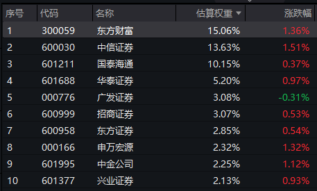 A股全线上涨，沪指强势重返3900点！证券ETF龙头(560090)涨超1%，资金连续9日重手重仓超3亿元！三季报拉开序幕，机构：券商Q3利润有望提速