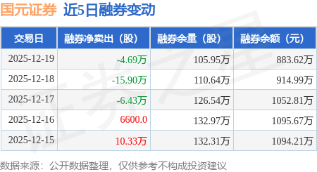 国元证券：12月19日融资买入2666.35万元，融资融券余额22.24亿元