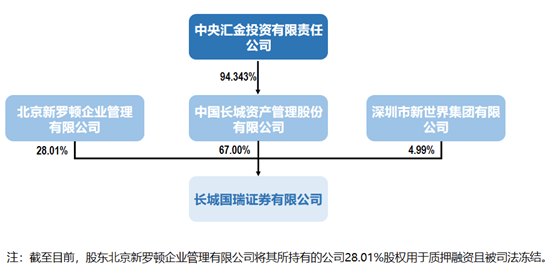 股权“迷局”：长城国瑞证券