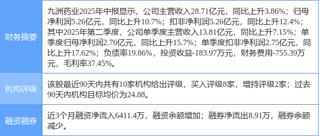 九洲药业涨5.96%，长城国瑞证券一个月前给出“买入”评级