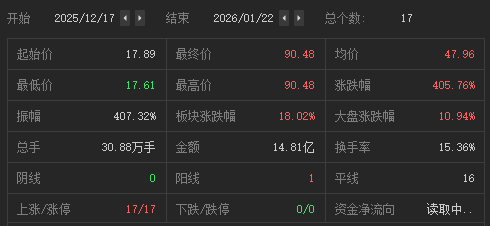 17连板暴涨405％！锋龙股份：股价已严重脱离基本面