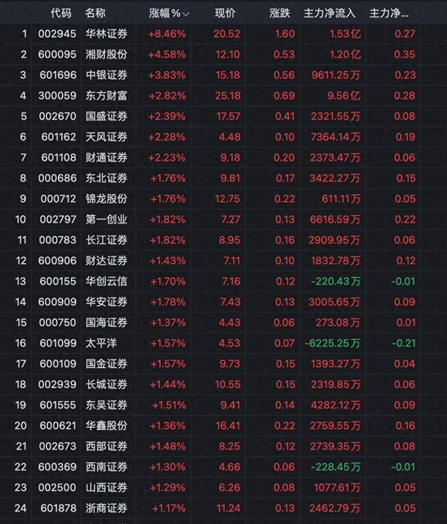 券商股突然集体大涨！证券龙头逼近涨停，三大信号显示牛市可能要加速了