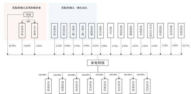 2026年科创板首家，亚电科技IPO受理半年后撤单、华泰联合证券保荐