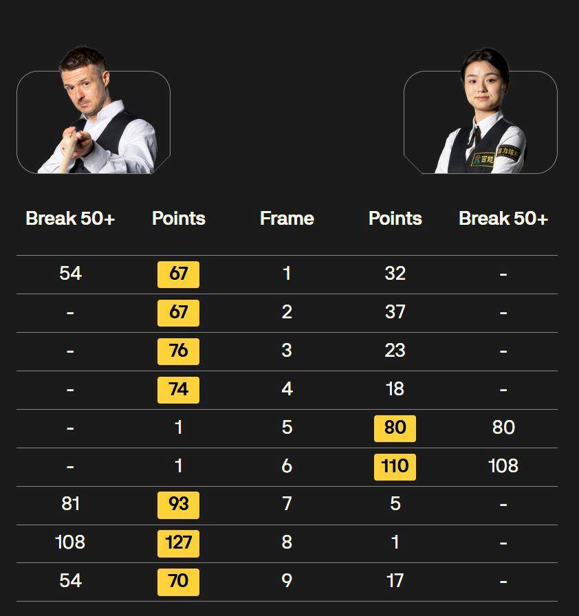 创历史!白雨露成为斯诺克世锦赛首位多杆破百女选手