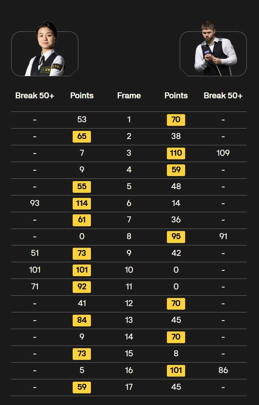 创历史!白雨露成为斯诺克世锦赛首位多杆破百女选手
