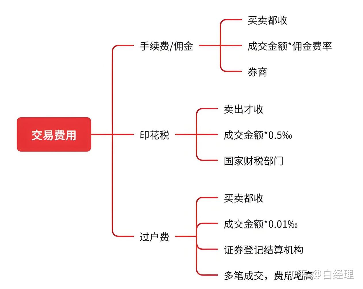 证券市场的基本功能(证券市场的基本功能是)