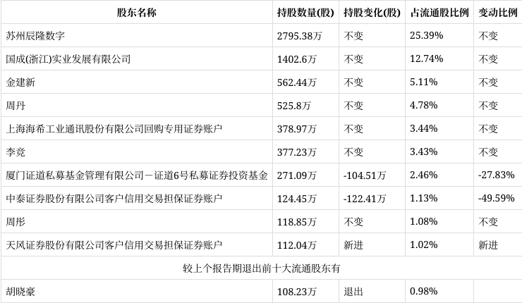 天风证券股东(天风证券股东结构)