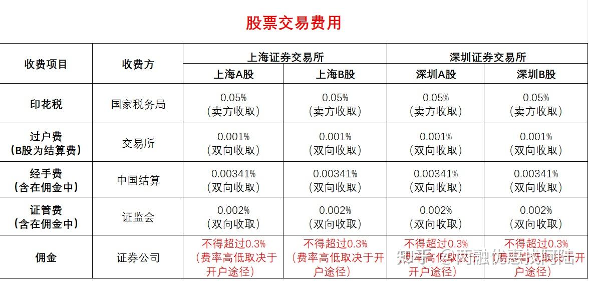 证券佣金查询(如何查证券账户的佣金是多少)
