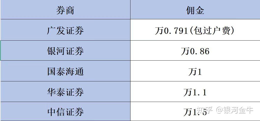 佣金低的证券公司(佣金低的证券公司赚钱吗)