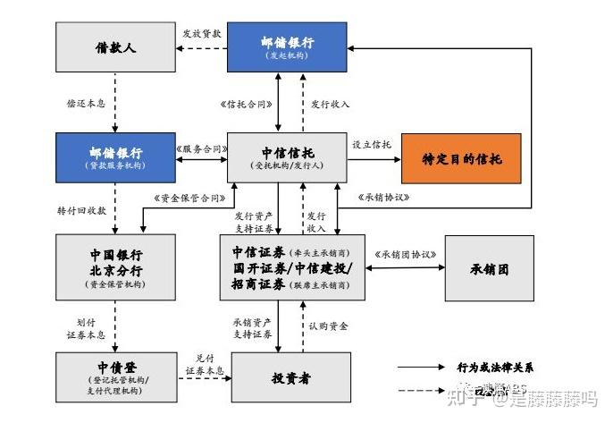 资产证券化的流程(资产证券化的流程是什么)