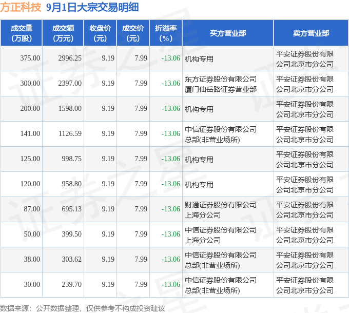 方证证券股票(方正证券股票交易手续费是多少)